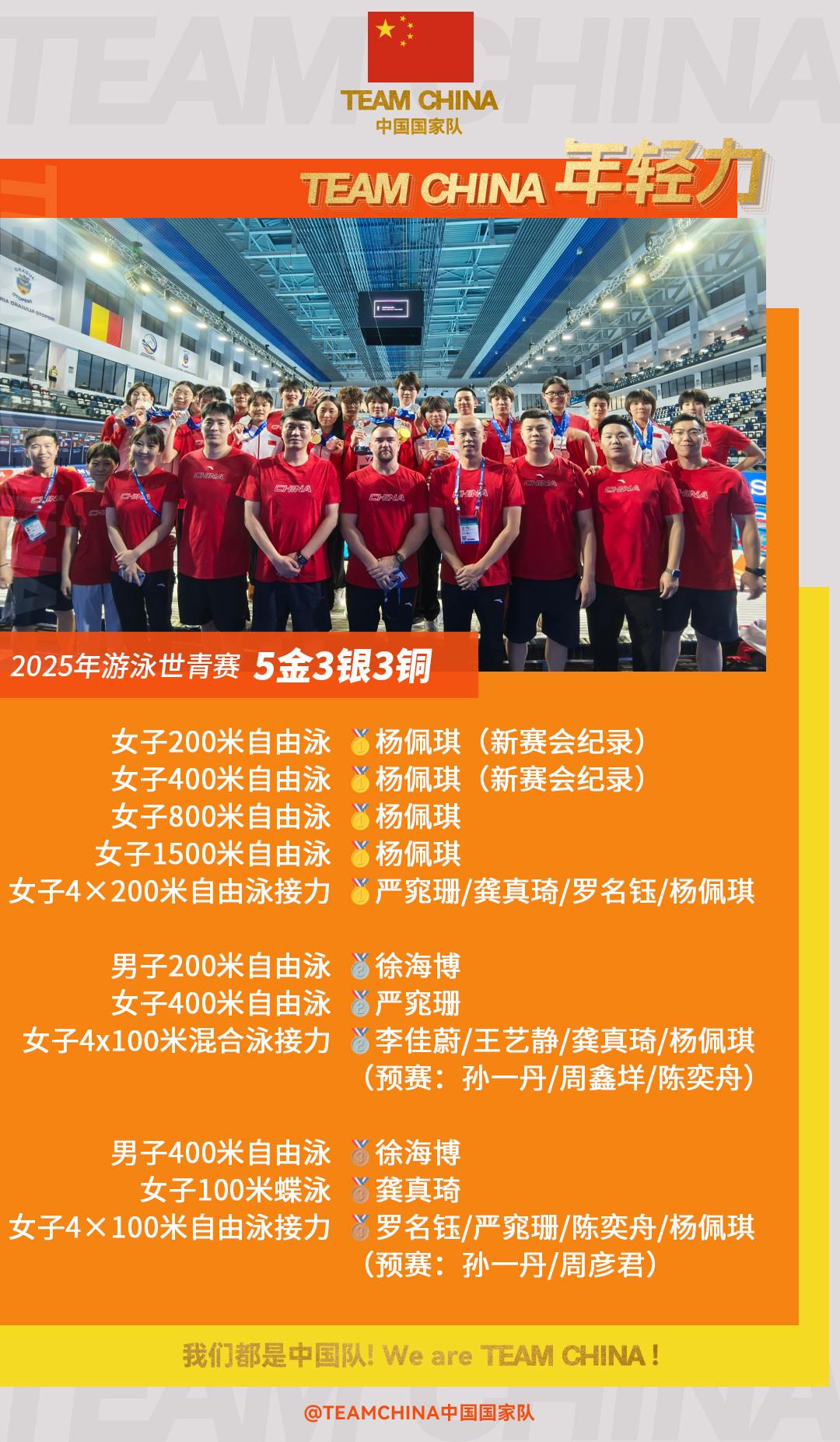 2025年世界青少年游泳锦标赛收官 中国队斩获5金